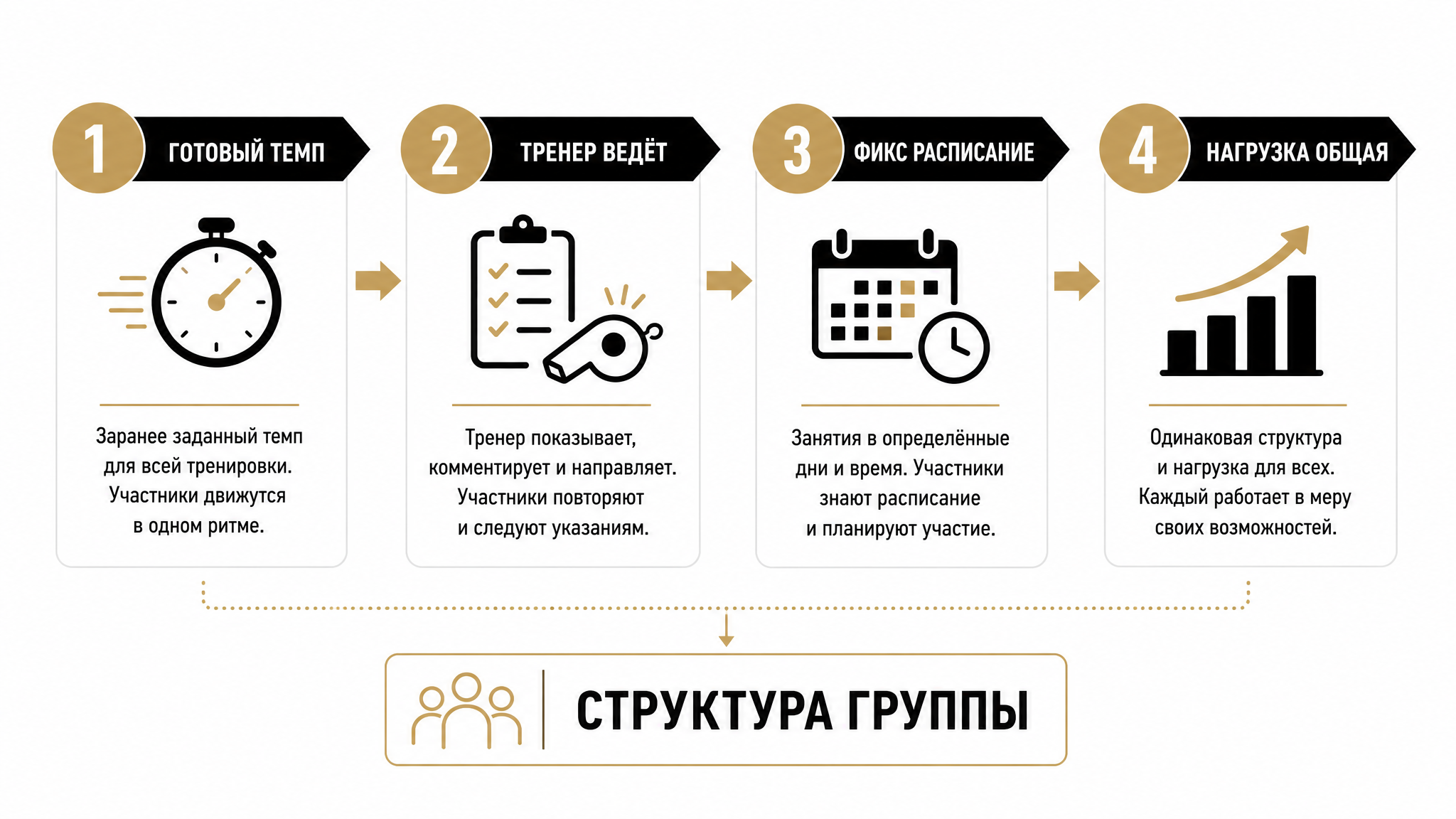 Плюсы и минусы групповых тренировок: схема формата
