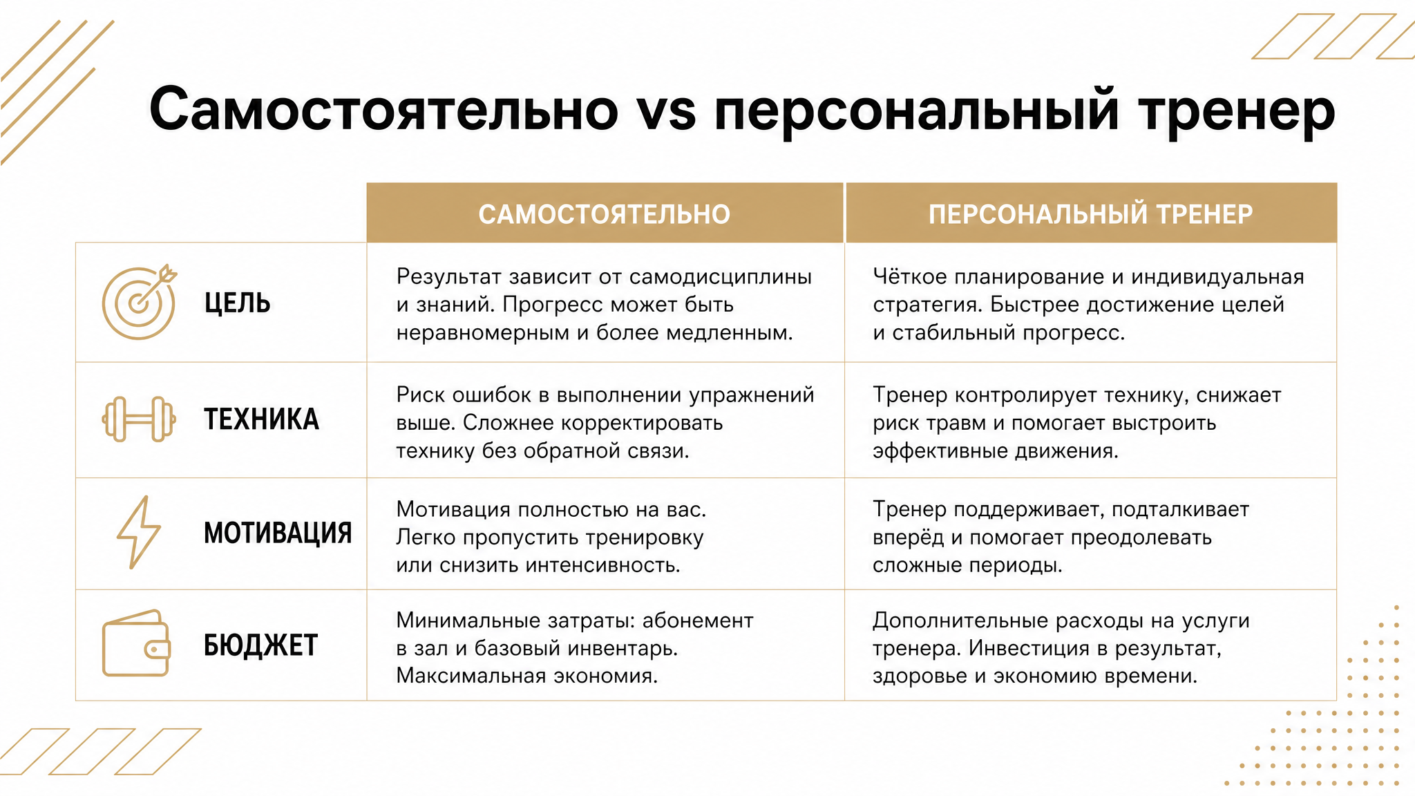 Сравнительная таблица: самостоятельно vs персональный тренер