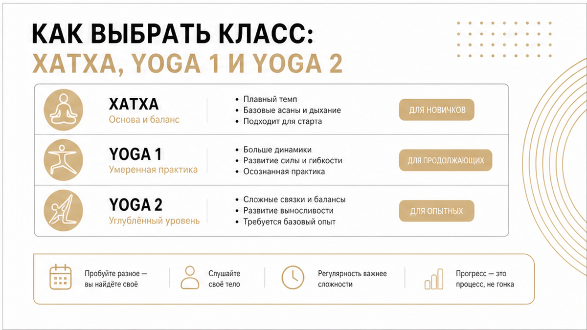 Чеклист уровней: хатха, YOGA 1 и YOGA 2 для начинающих