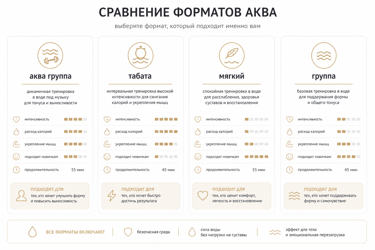 Сравнение форматов аквааеробики в GW: группа, табата, мягкий режим