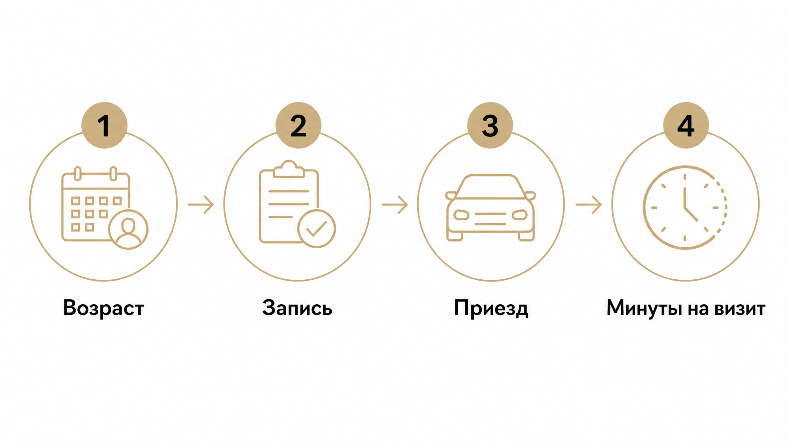 Схема шагов: возраст, запись и минуты на первый визит