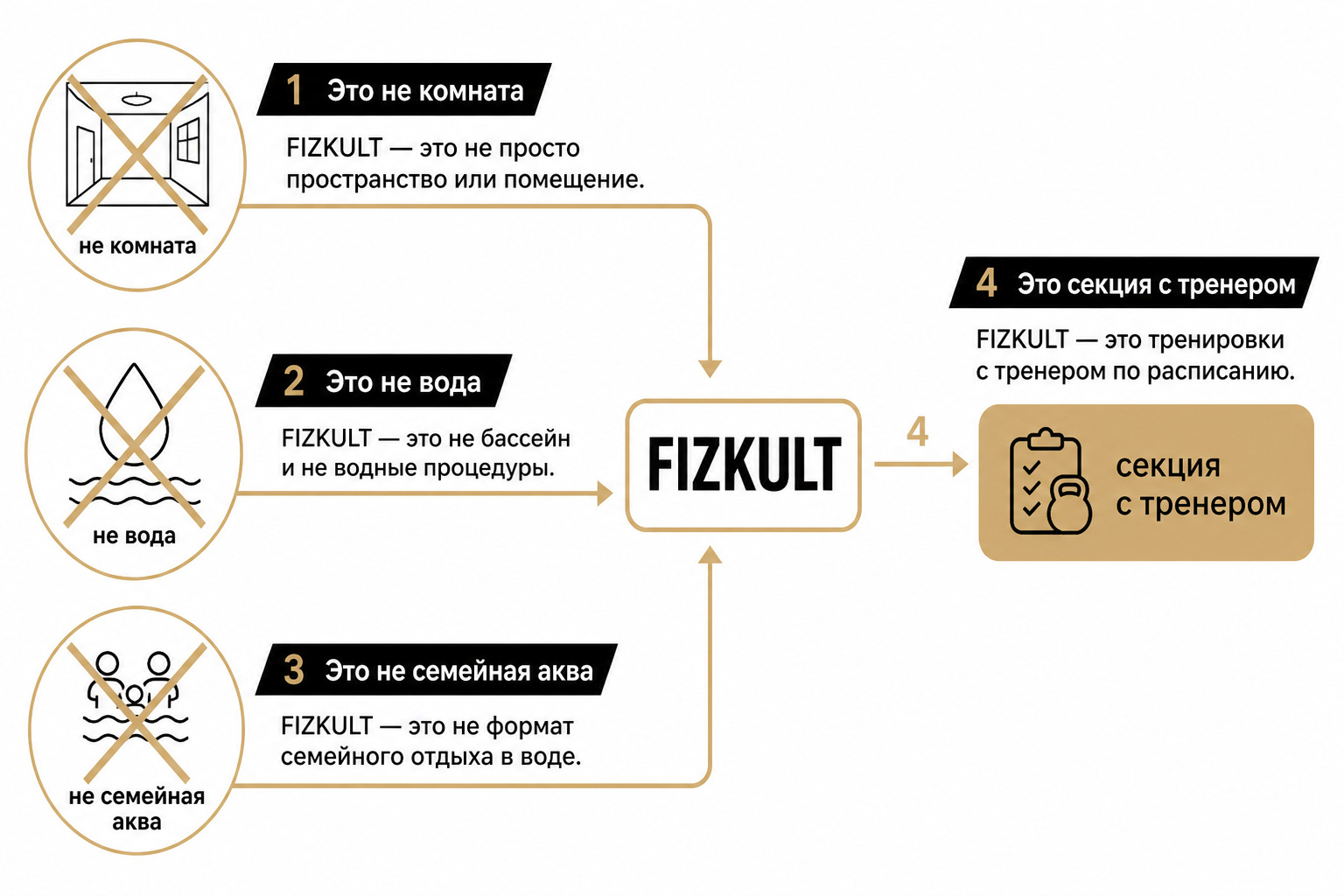 Схема: FIZKULT — секция в зале, а не комната или бассейн