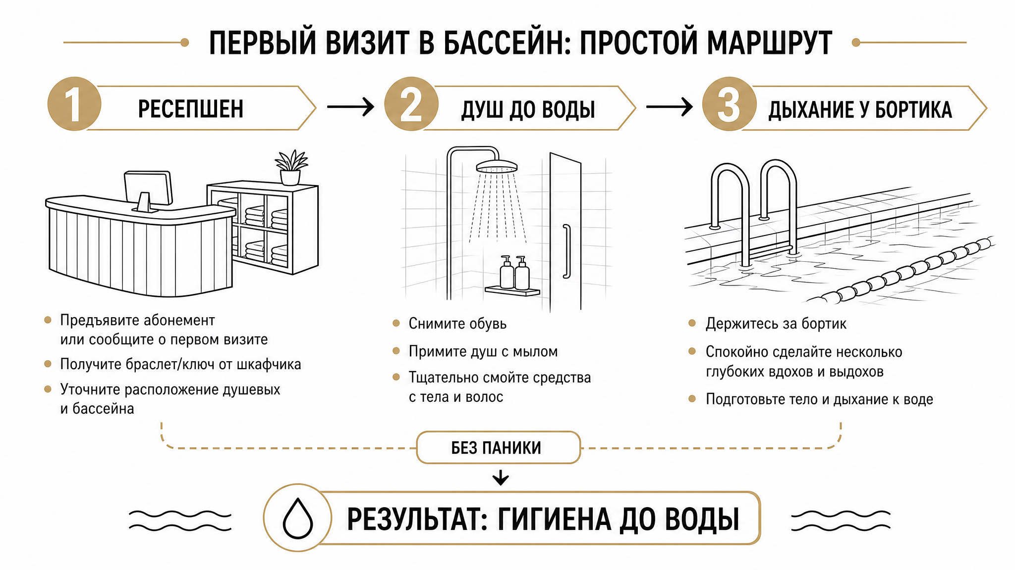 Маршрут в бассейне: ресепшен, душ и дыхание у бортика