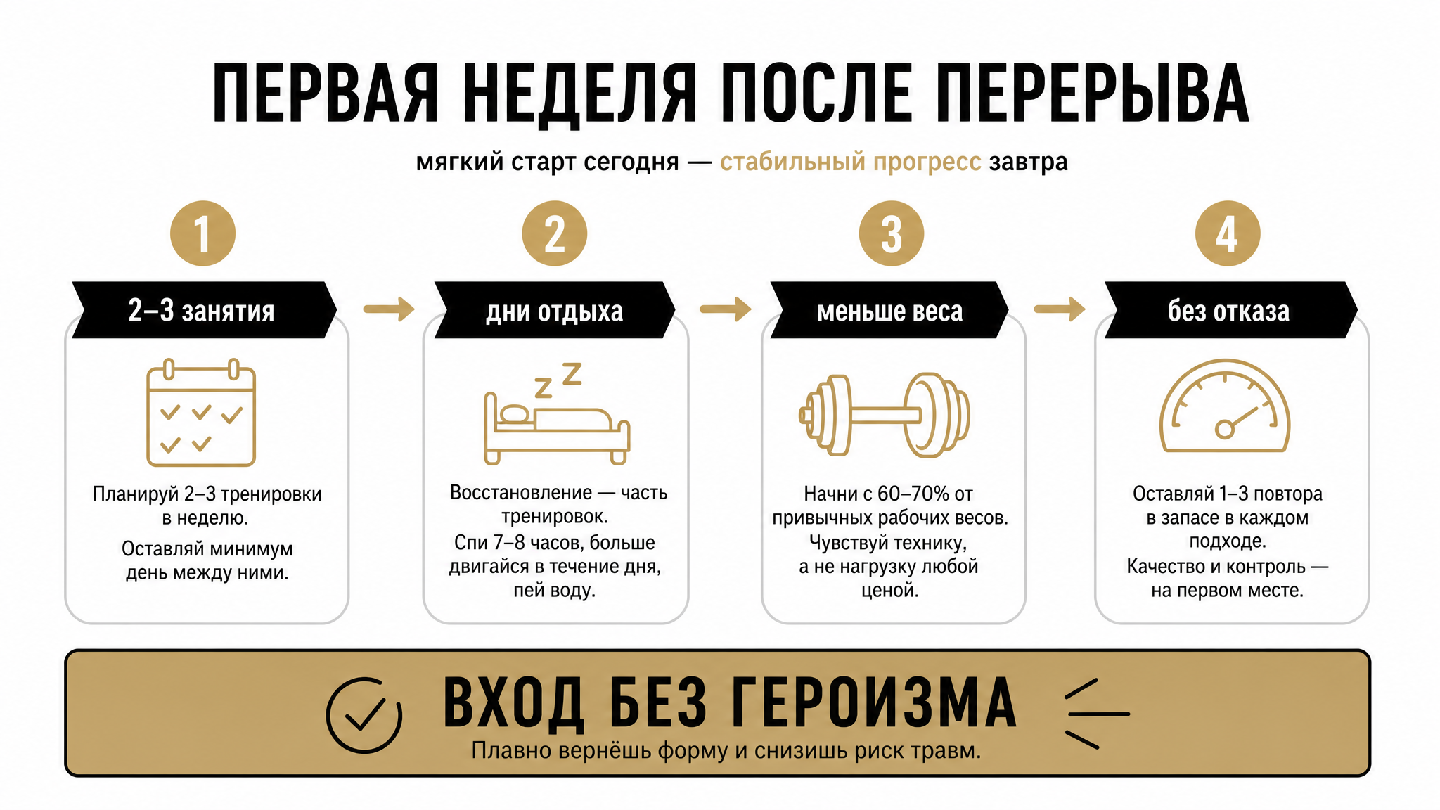 Схема первой недели: 2–3 занятия, дни отдыха, без отказа