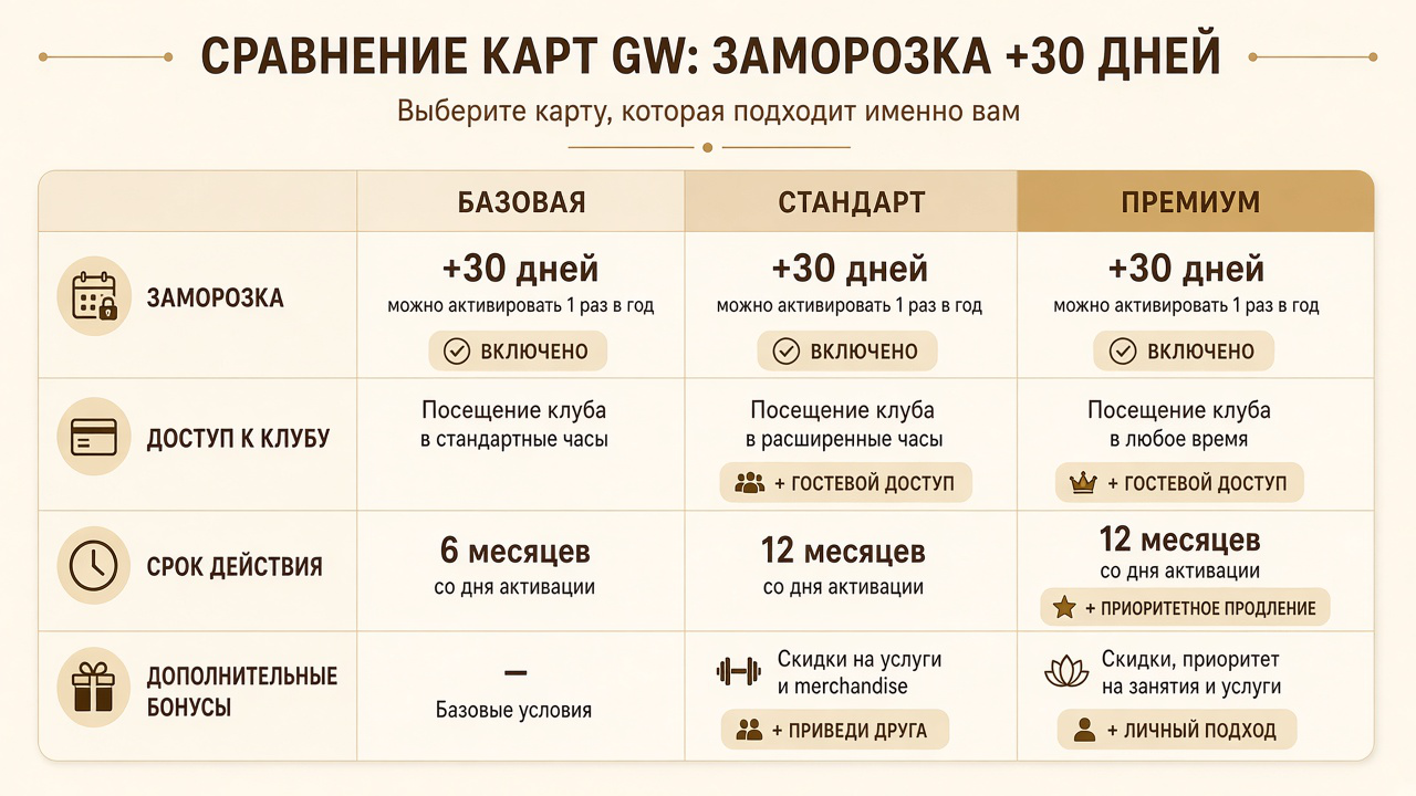 Тарифы GW: где указаны +30 дней заморозки